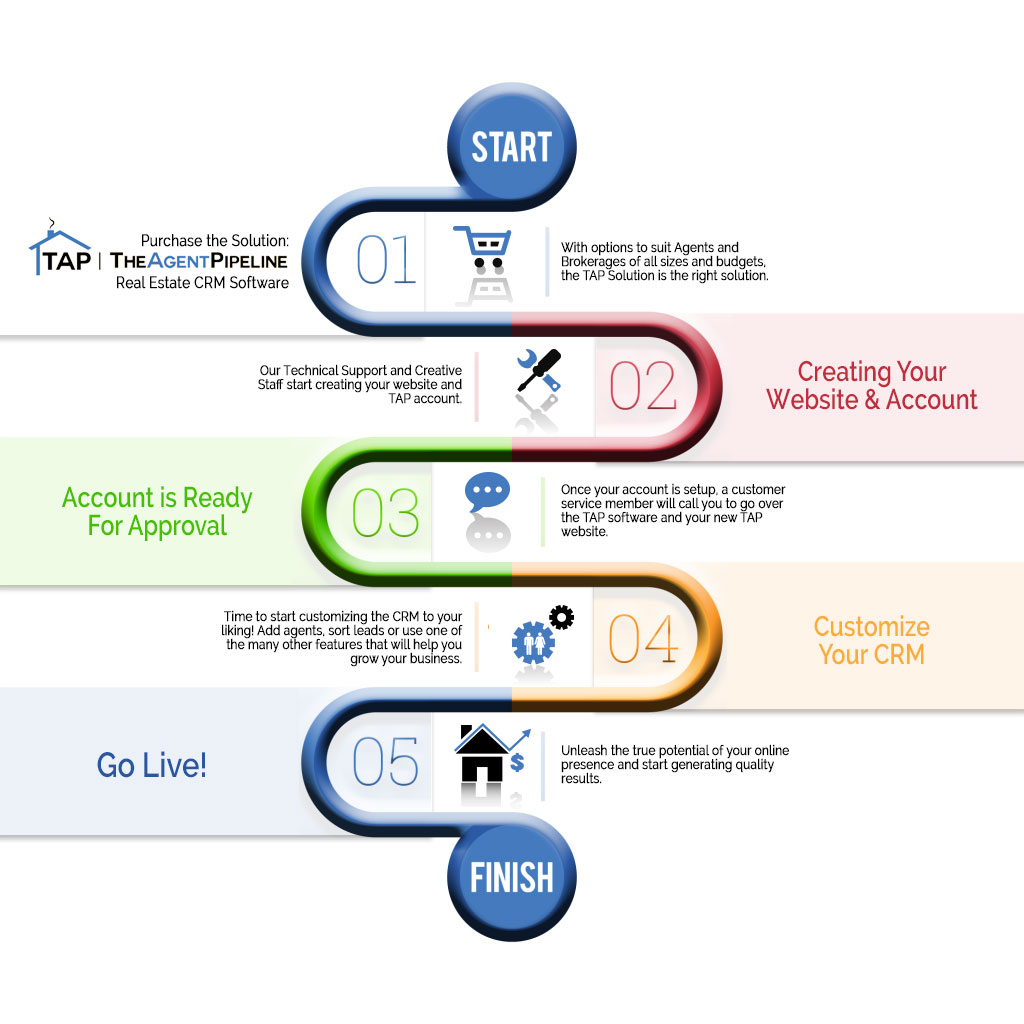 TAP: The Agent Pipeline offers CRM Software solutions for Realtors.